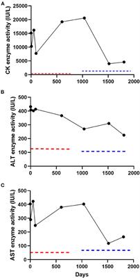 Case Report: Persistent Moderate-to-Severe Creatine Kinase Enzyme Activity Elevation in a Subclinical Dog